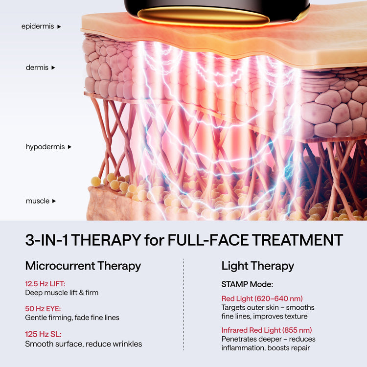 Diagram of skin layers with a device emitting light, labeled '3-IN-1 THERAPY for FULL-FACE TREATMENT'.