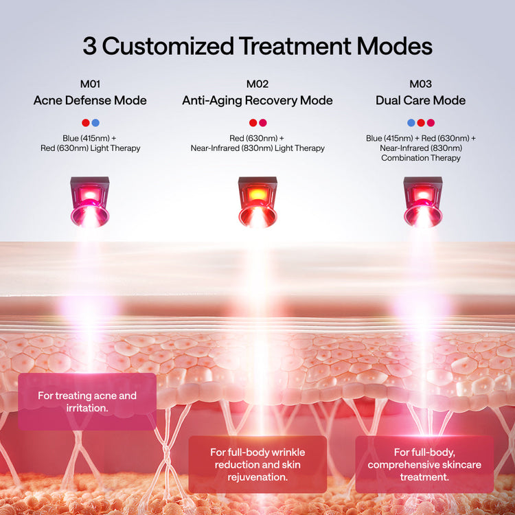 Diagram of 3 customized treatment modes for skincare with light therapy.
