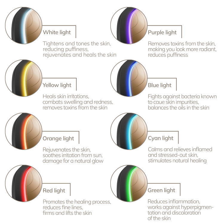 Diagram of different colored lights with their skin care benefits on a white background.