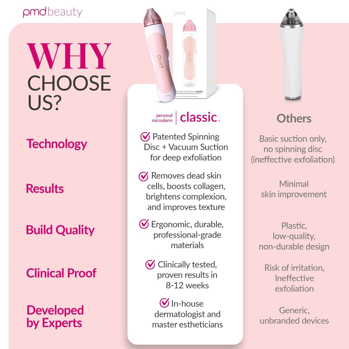 PMD Beauty device advertisement with features and comparisons on a pink background