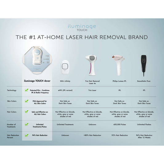 Touch 4ever Home Permanent Hair Removal IPL & Radio Frequency System (FDA-Cleared)