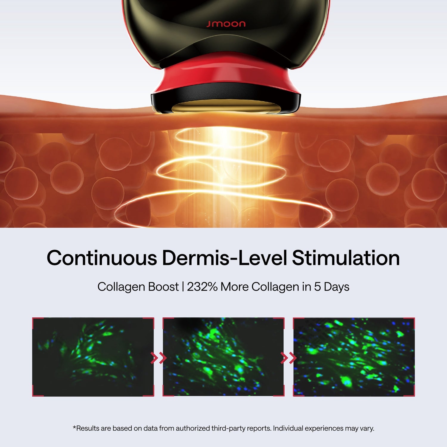 Product with 'Jmoon' branding on a close-up of skin, showing 'Continuous Dermis-Level Stimulation' and collagen boost effects.