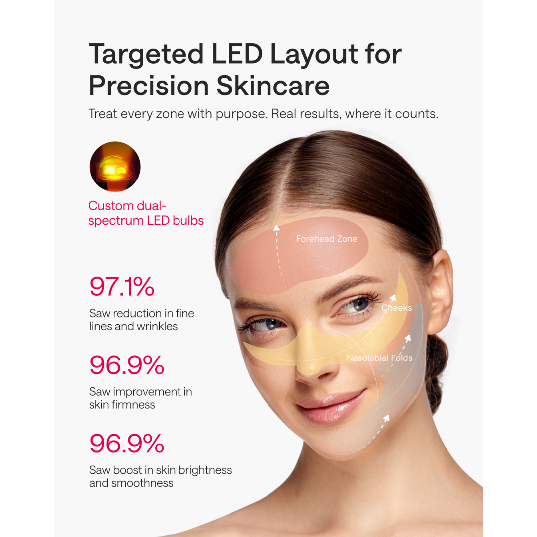 Woman with skincare treatment zones on her face, LED bulb illustration, and text about targeted LED layout for precision skincare.