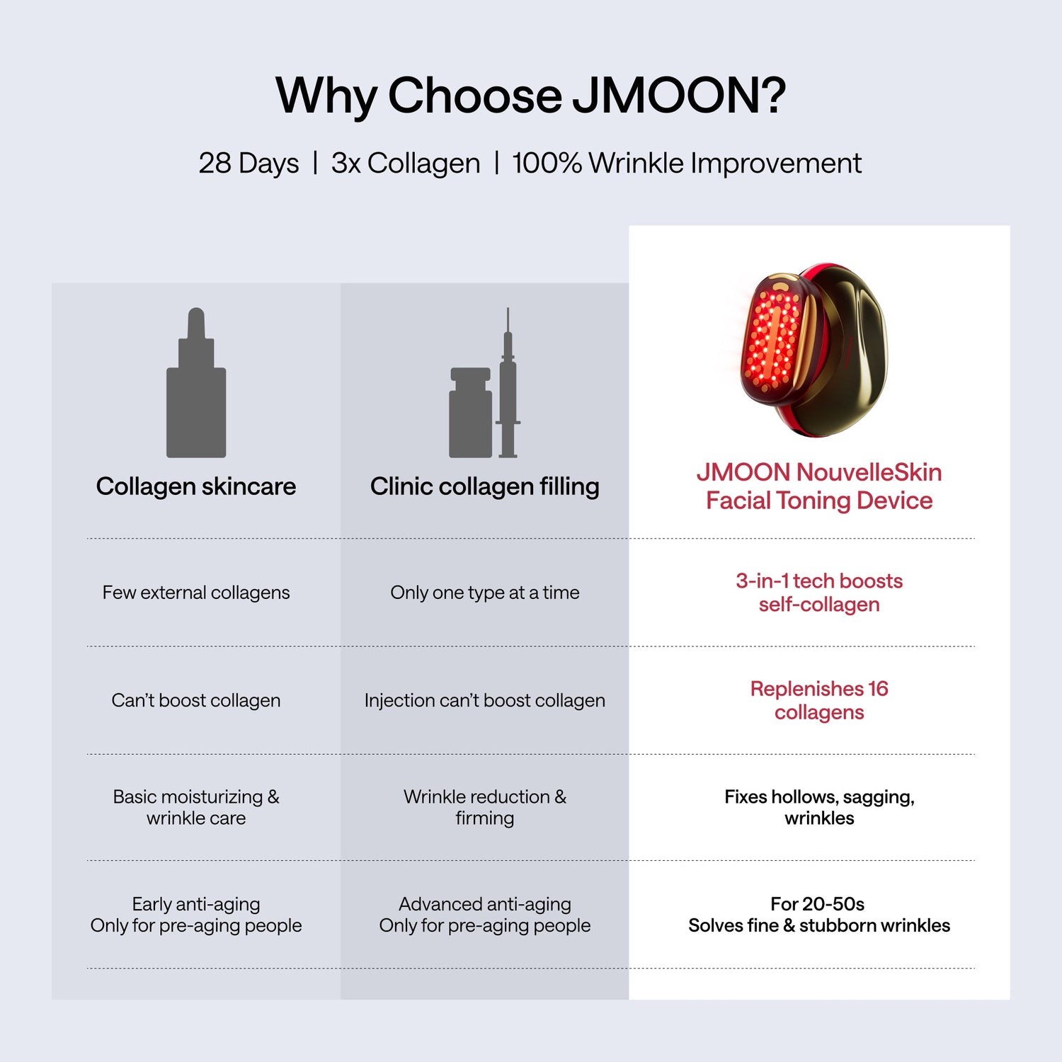 Comparison chart of JMOON skincare products and facial toning device on a light gray background