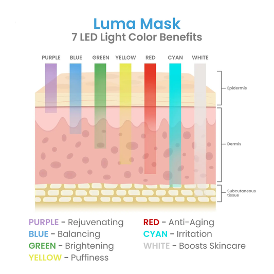 A LED light therapy facial mask and a bottle of high energy hyaluronic serum, both branded by Pure Daily Care, with the mask illustrated in a rainbow of light colors and the serum bottle labeled.