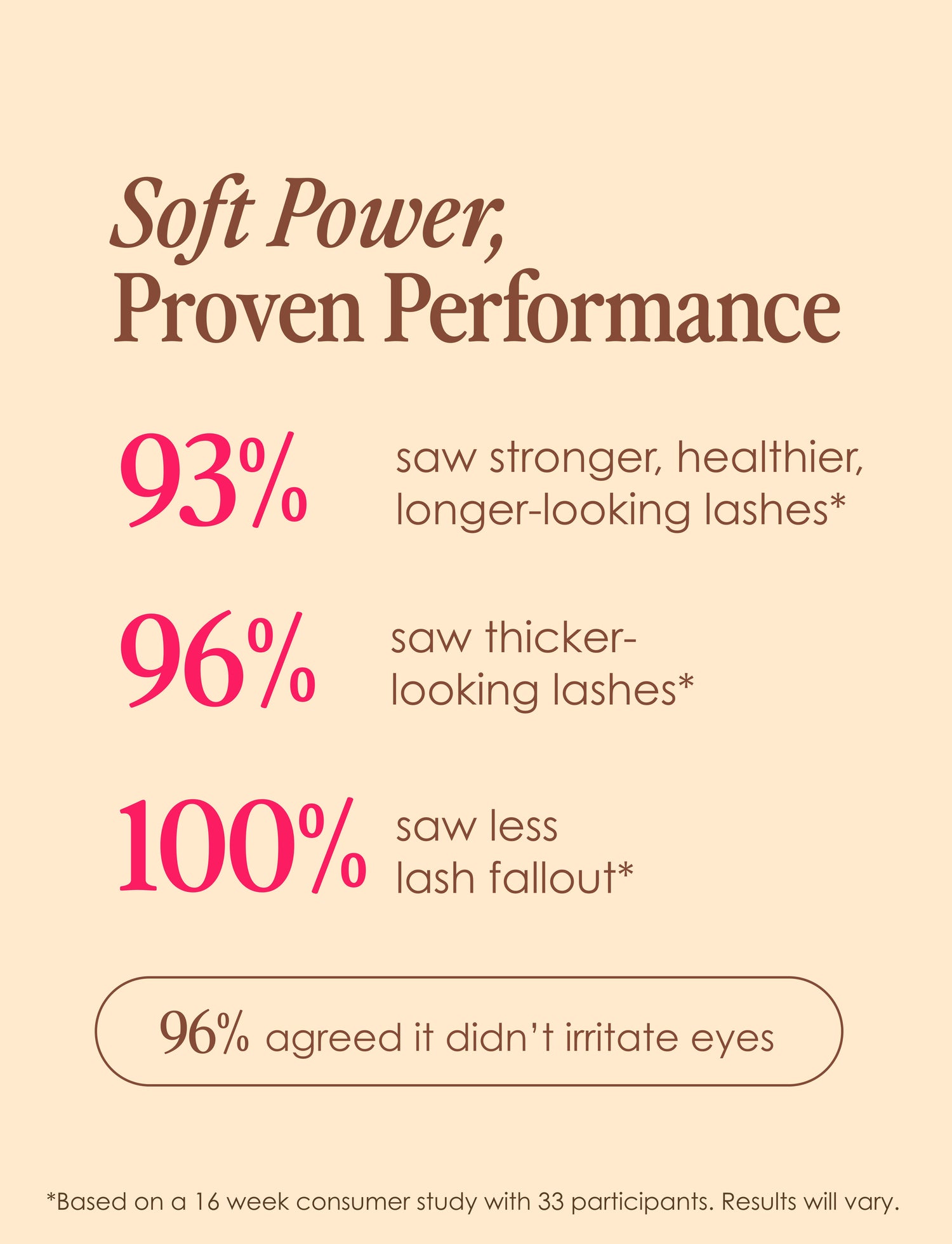 Advertisement for lash product with statistics on performance and user satisfaction.