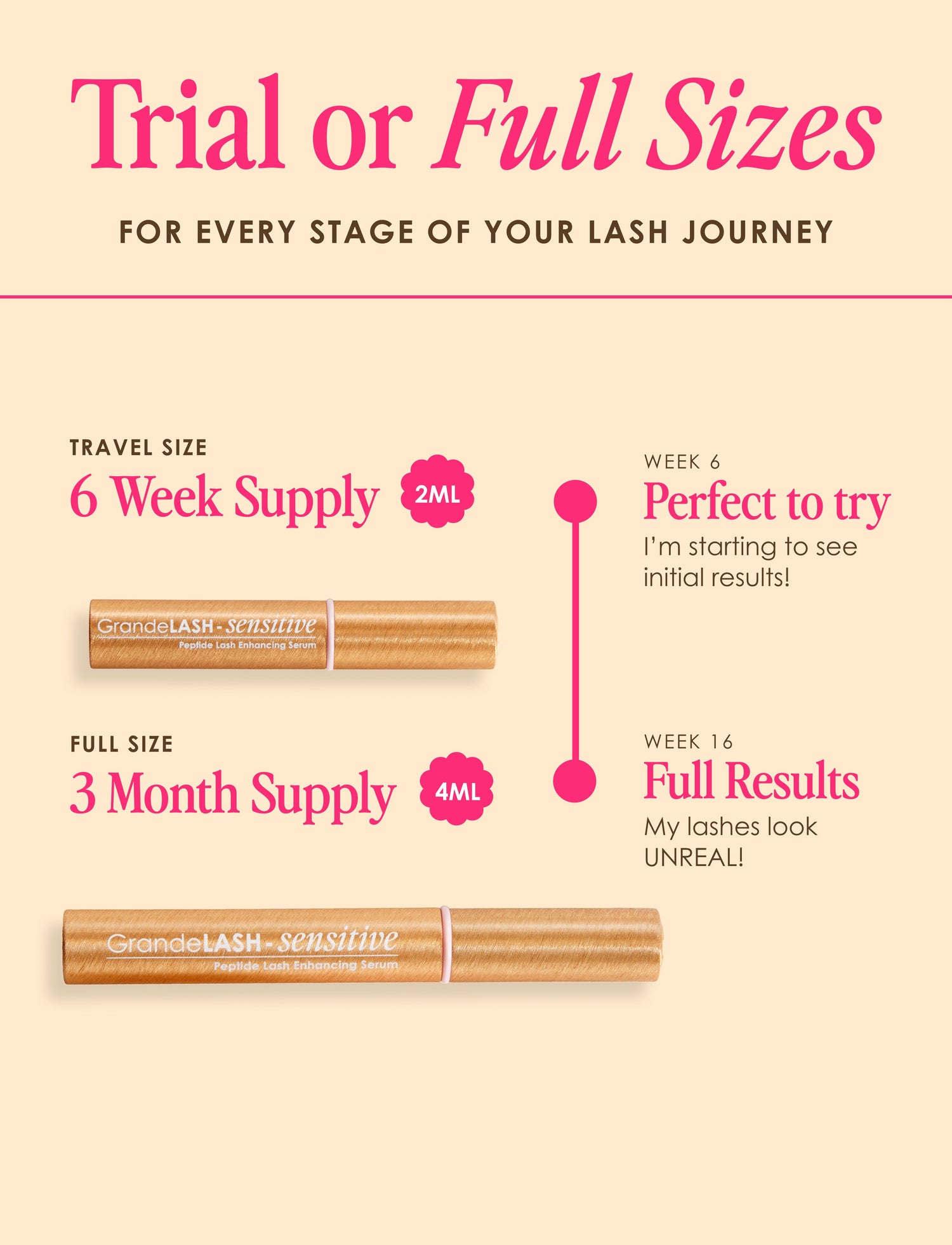 Product packaging with travel size and full size options for a lash journey on a beige background.