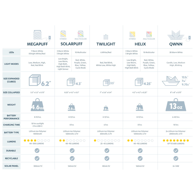 Solight technical specifications table with light modes and battery info